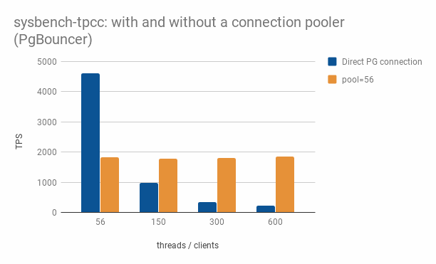 PgBouncer with Odoo