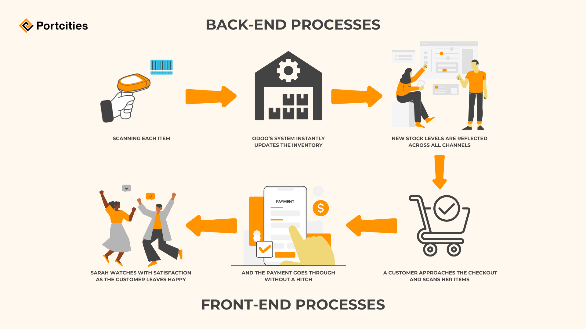 Odoo 17 Barcode-Point of Sales Integration