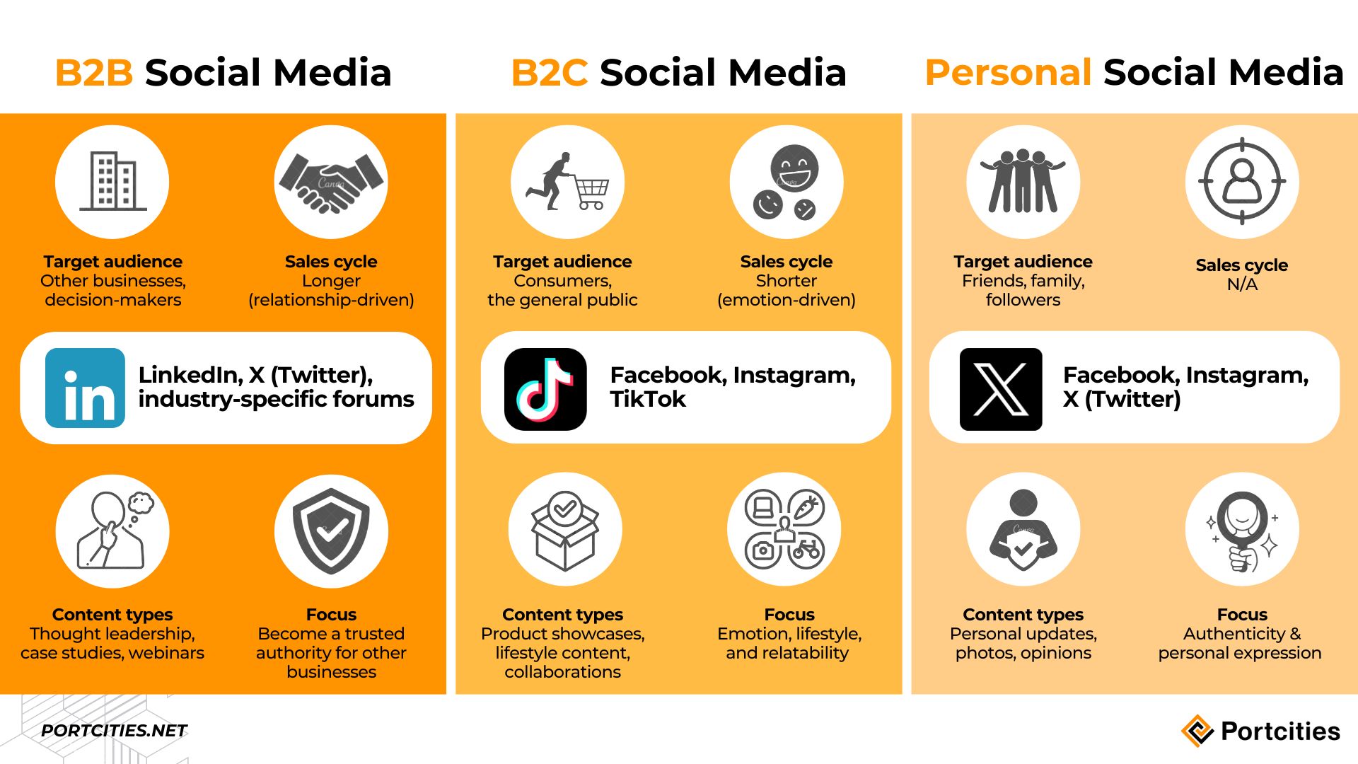 1. Unlocking Success: 7 B2B Social Media Marketing Best Practices - Social Media Platforms and marketing usage for B2B, B2C, and Personal