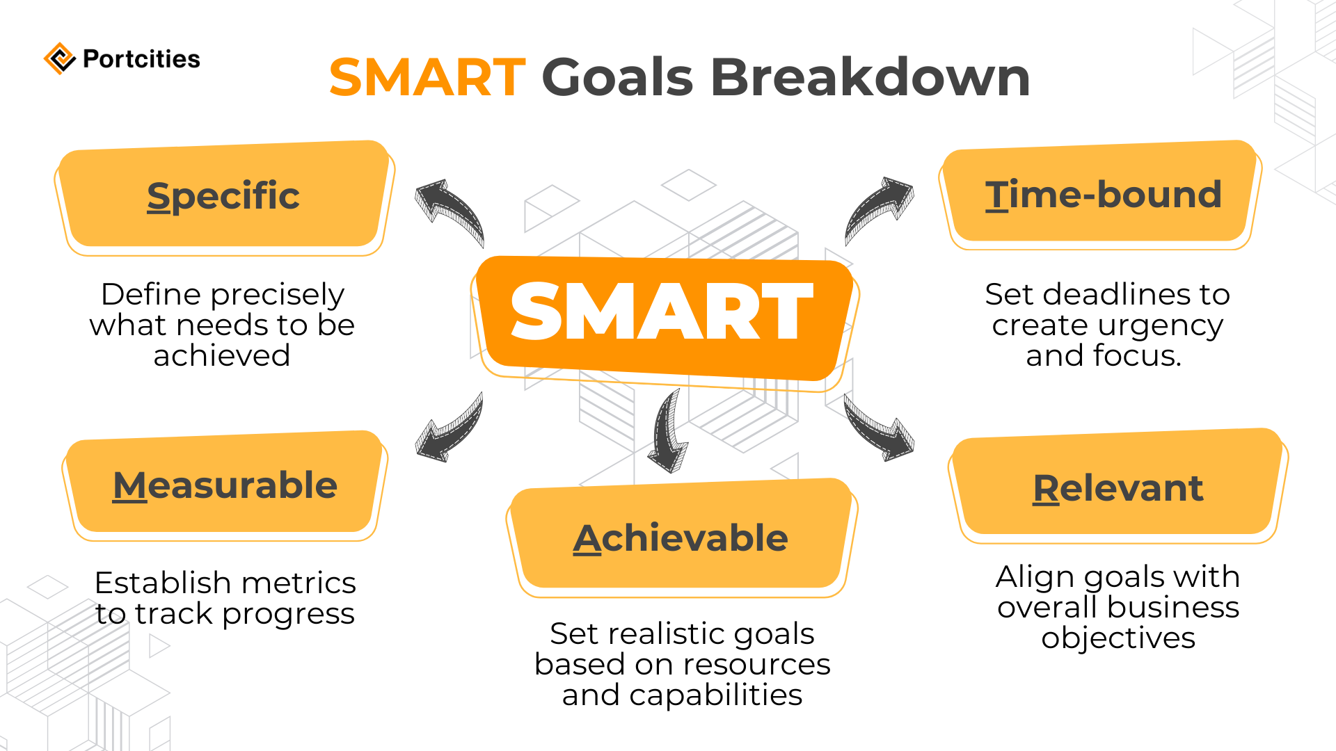 2. Portcities Unlocking Success: 7 B2B Social Media Marketing Best Practices - SMART Goals breakdown for social marketing